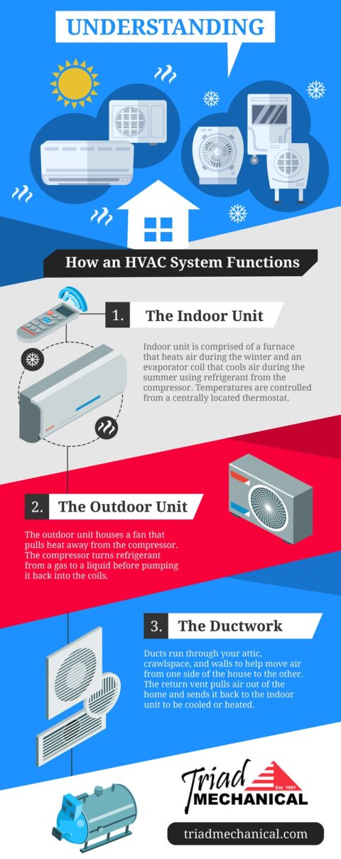 Understanding How an HVAC System Functions - Triad Mechanical Service ...